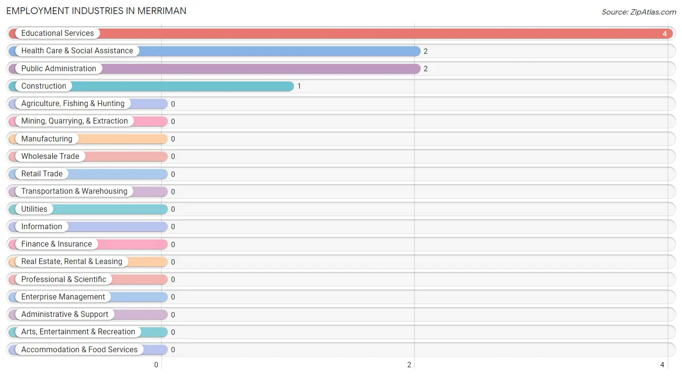 Employment Industries in Merriman