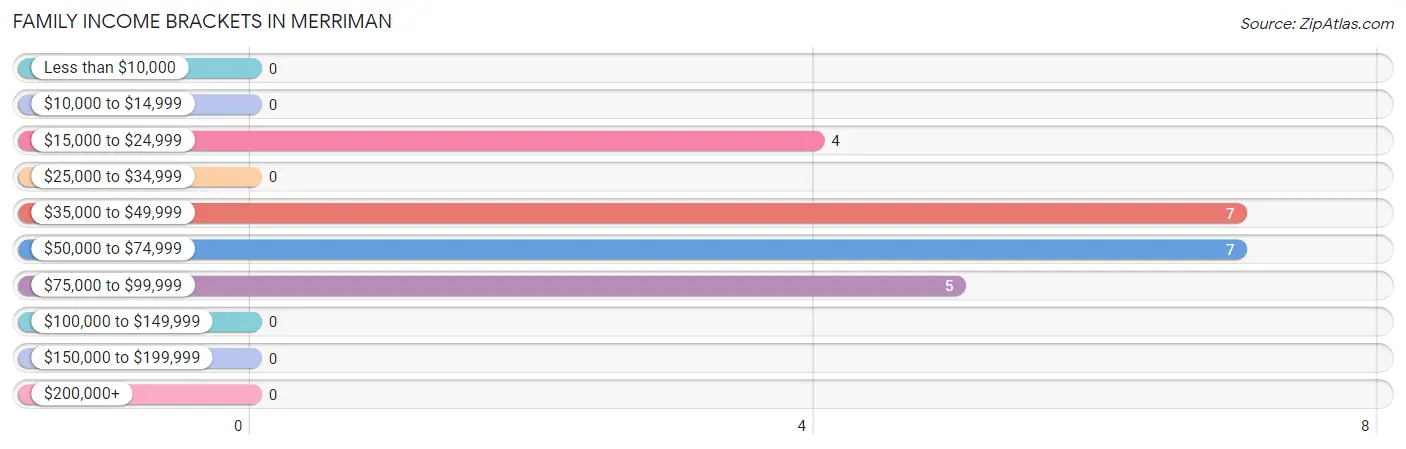 Family Income Brackets in Merriman