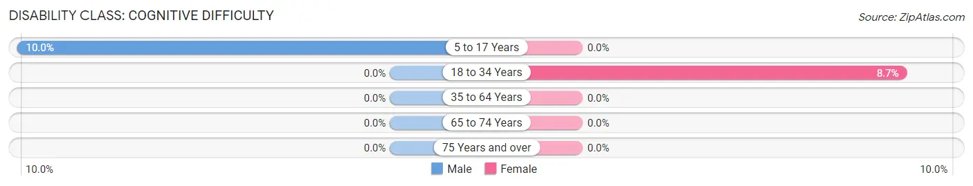 Disability in Weston: <span>Cognitive Difficulty</span>