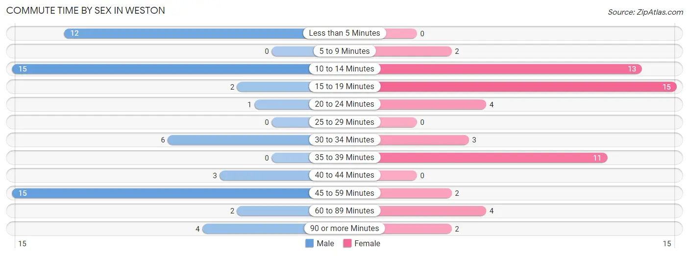 Commute Time by Sex in Weston