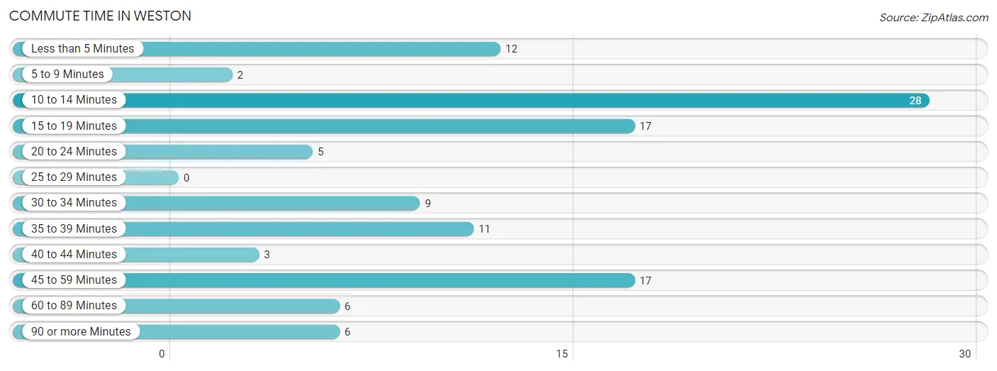 Commute Time in Weston