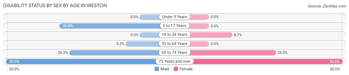 Disability Status by Sex by Age in Weston