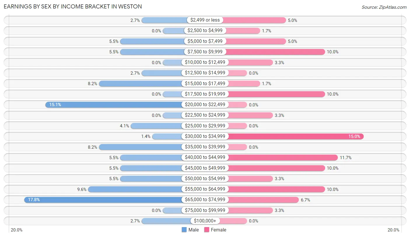 Earnings by Sex by Income Bracket in Weston