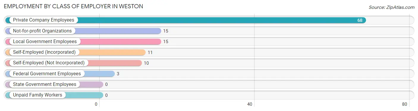 Employment by Class of Employer in Weston