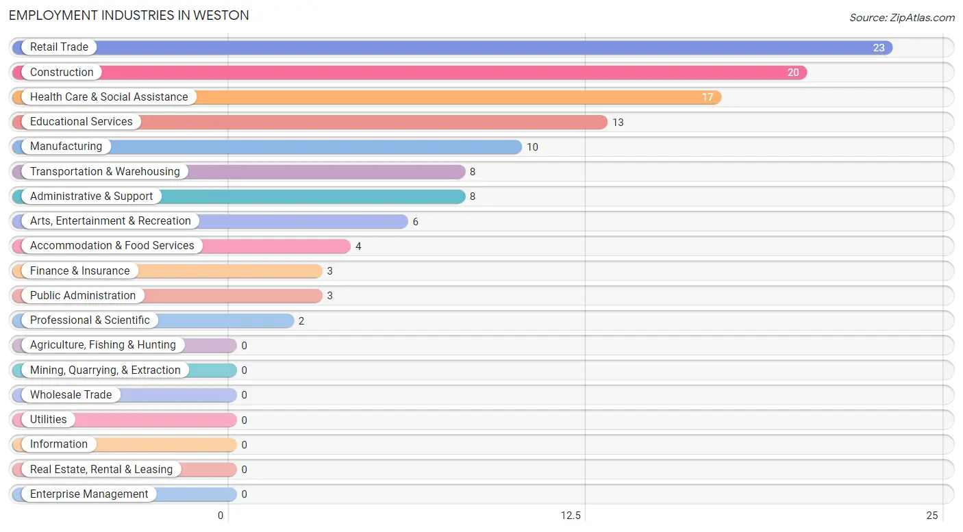 Employment Industries in Weston