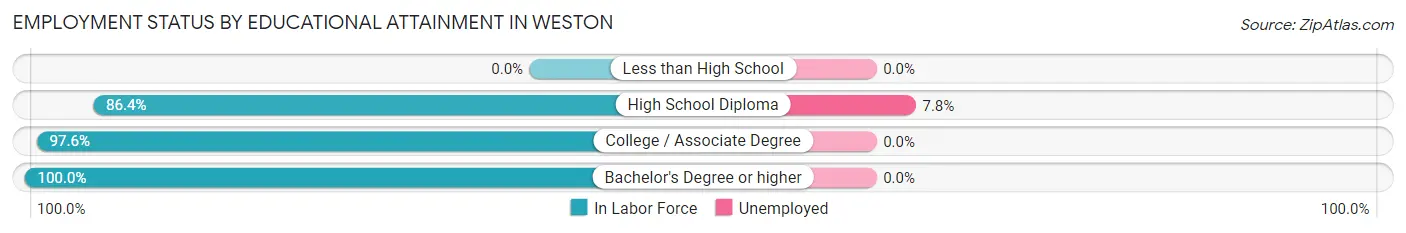 Employment Status by Educational Attainment in Weston