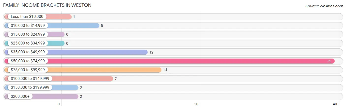 Family Income Brackets in Weston