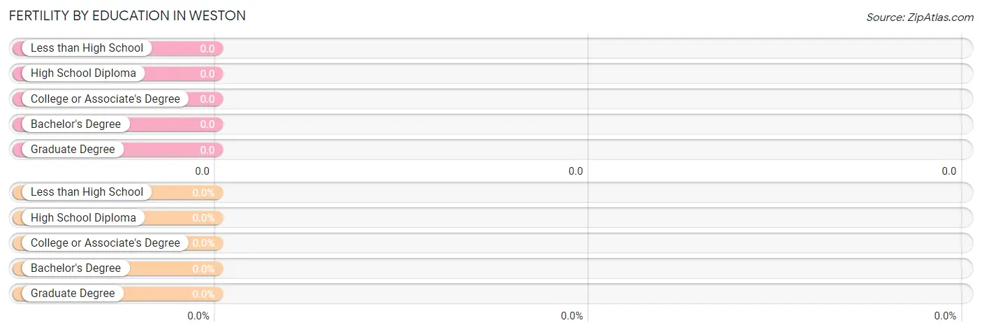 Female Fertility by Education Attainment in Weston