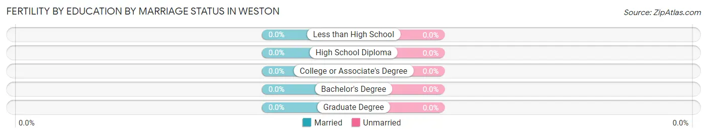 Female Fertility by Education by Marriage Status in Weston