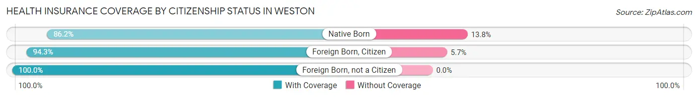 Health Insurance Coverage by Citizenship Status in Weston