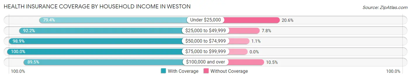 Health Insurance Coverage by Household Income in Weston