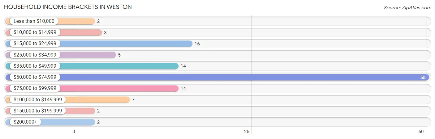 Household Income Brackets in Weston