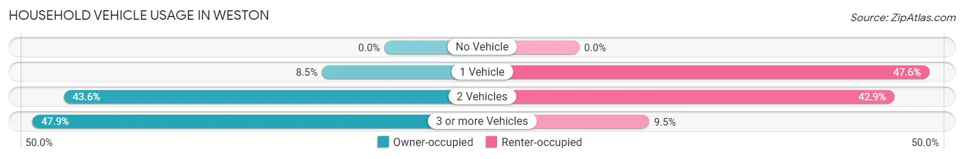 Household Vehicle Usage in Weston