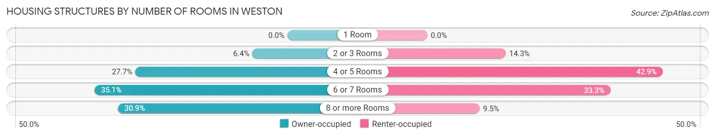 Housing Structures by Number of Rooms in Weston