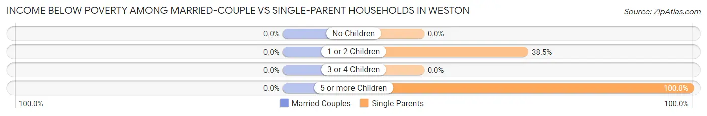 Income Below Poverty Among Married-Couple vs Single-Parent Households in Weston