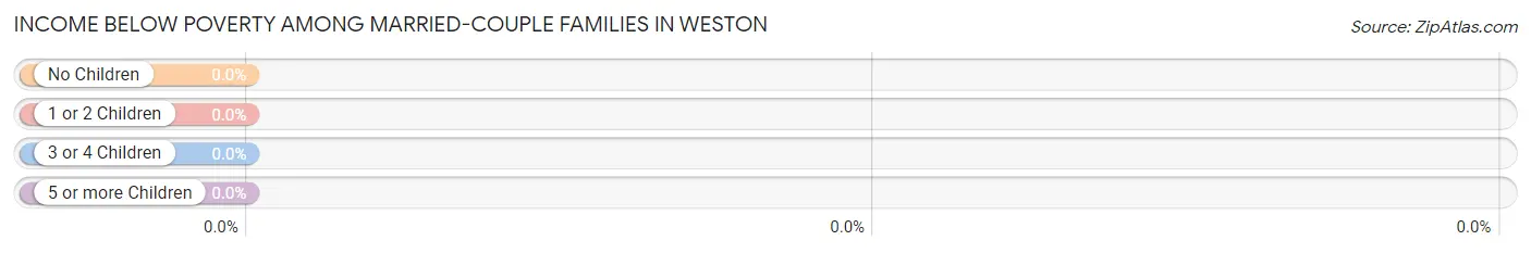 Income Below Poverty Among Married-Couple Families in Weston