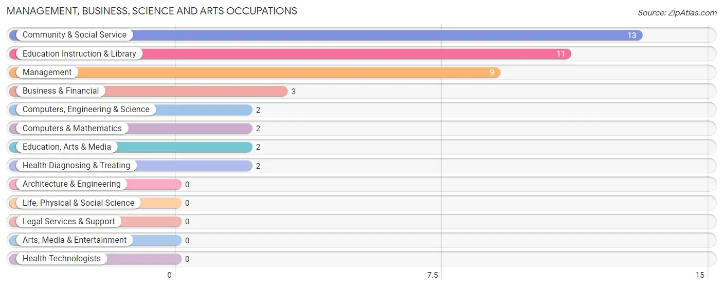 Management, Business, Science and Arts Occupations in Weston