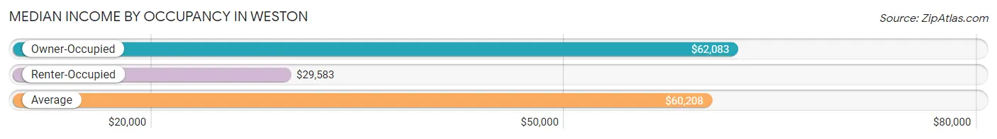 Median Income by Occupancy in Weston