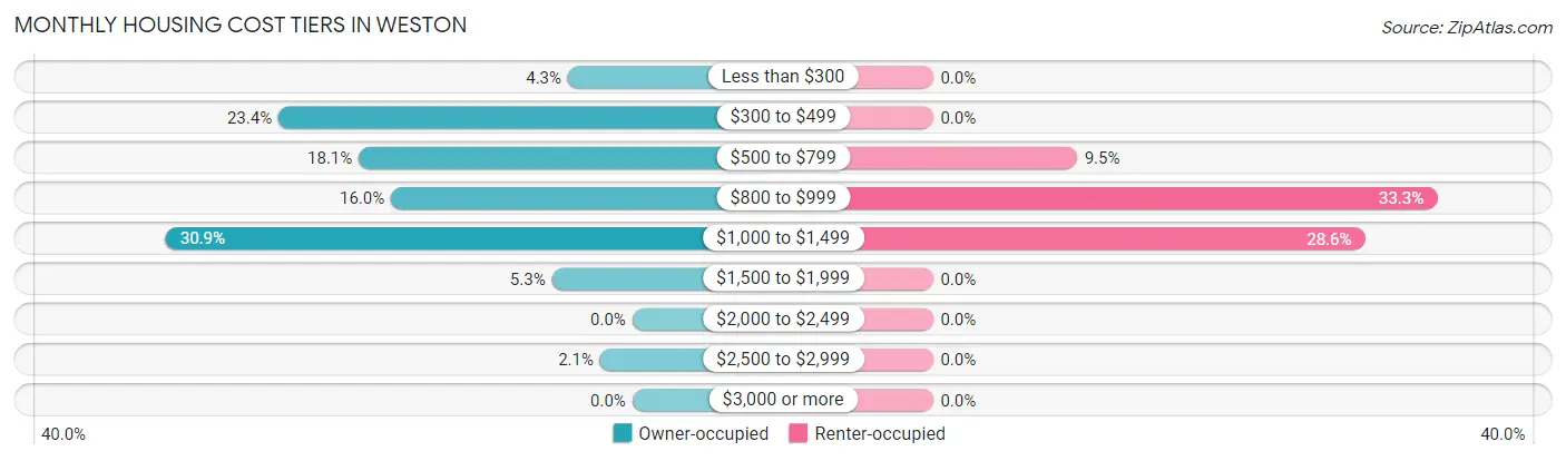 Monthly Housing Cost Tiers in Weston