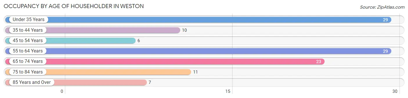 Occupancy by Age of Householder in Weston