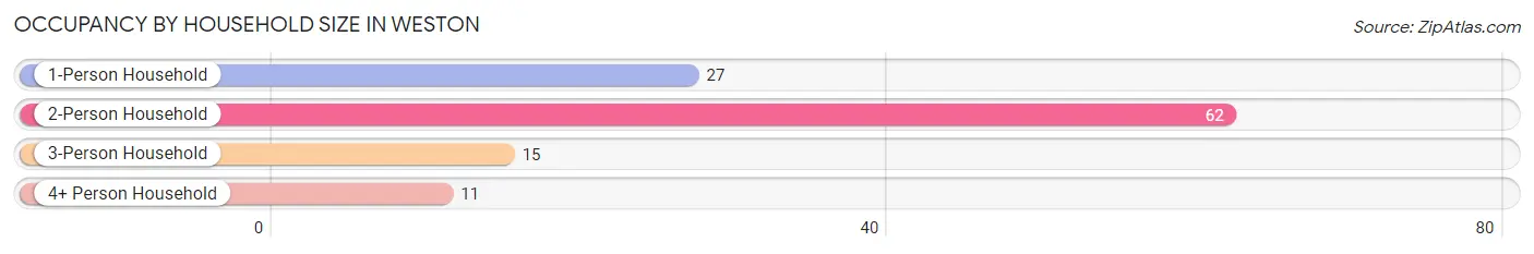Occupancy by Household Size in Weston