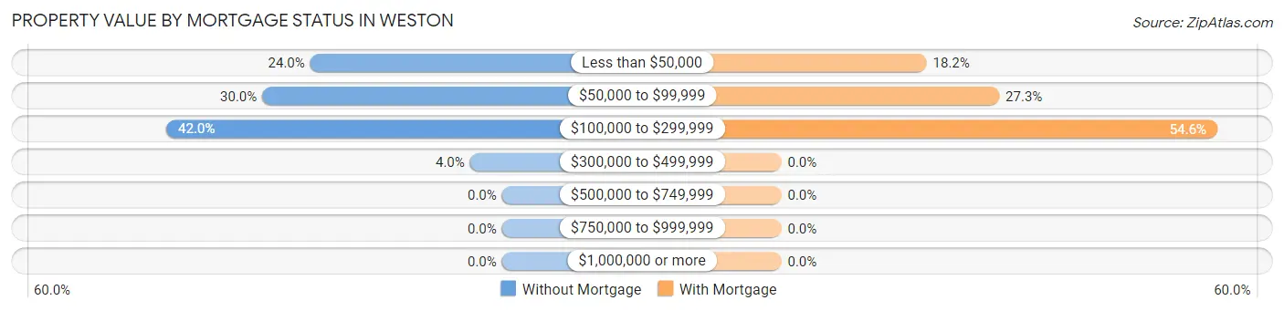 Property Value by Mortgage Status in Weston