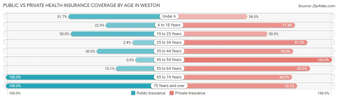 Public vs Private Health Insurance Coverage by Age in Weston