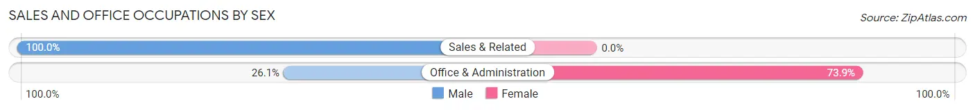 Sales and Office Occupations by Sex in Weston