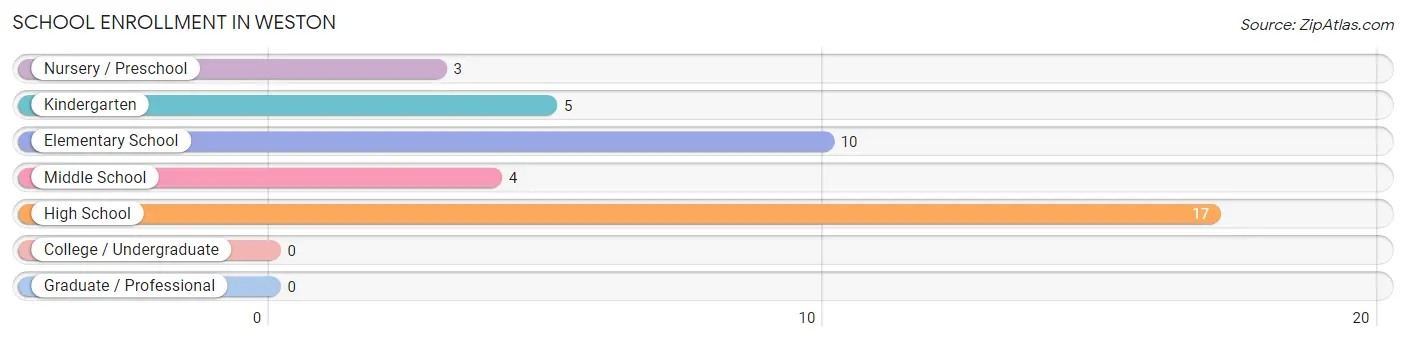 School Enrollment in Weston