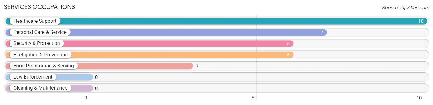 Services Occupations in Weston