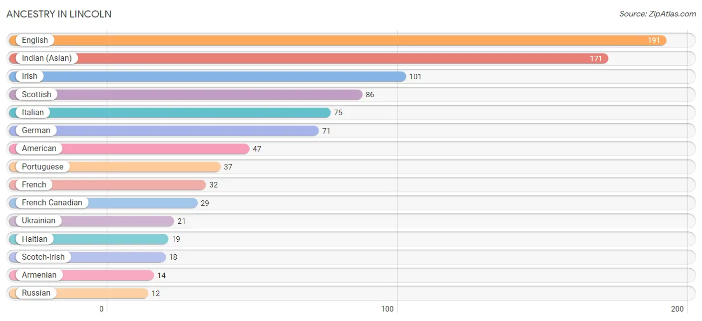 Ancestry in Lincoln