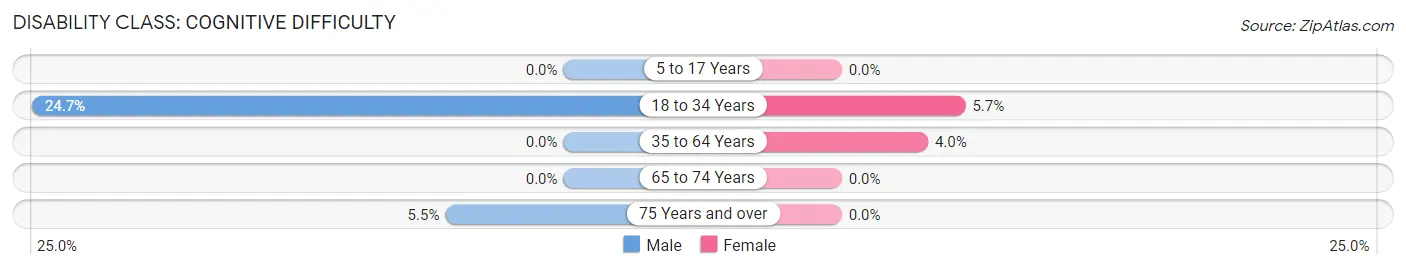 Disability in Lincoln: <span>Cognitive Difficulty</span>