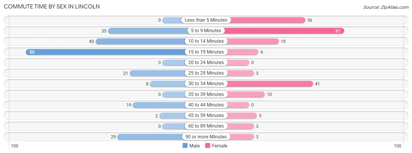 Commute Time by Sex in Lincoln