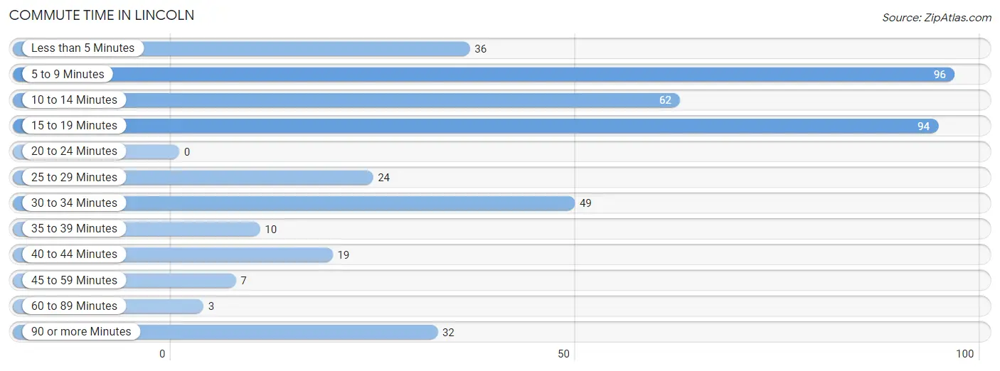 Commute Time in Lincoln