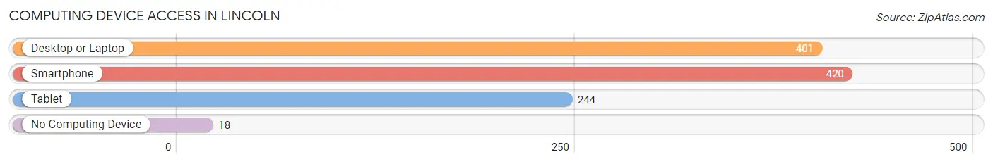 Computing Device Access in Lincoln