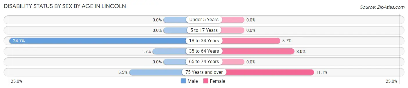 Disability Status by Sex by Age in Lincoln