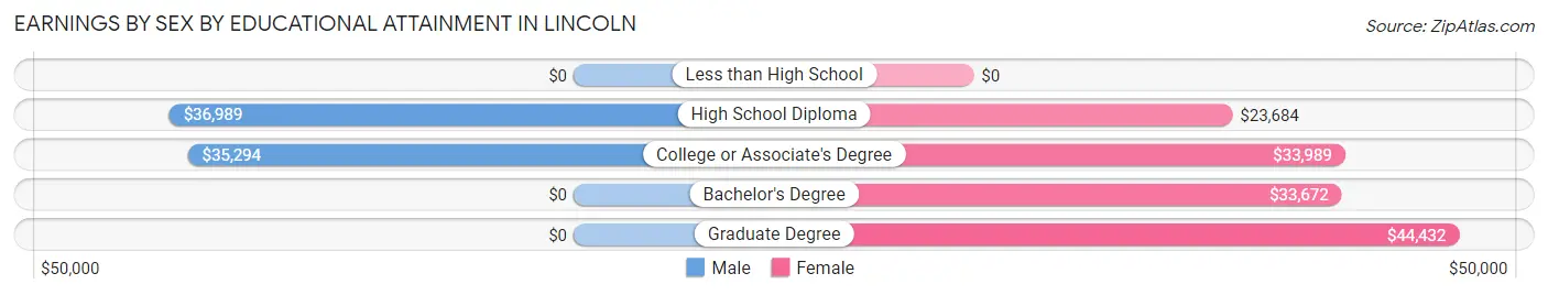 Earnings by Sex by Educational Attainment in Lincoln