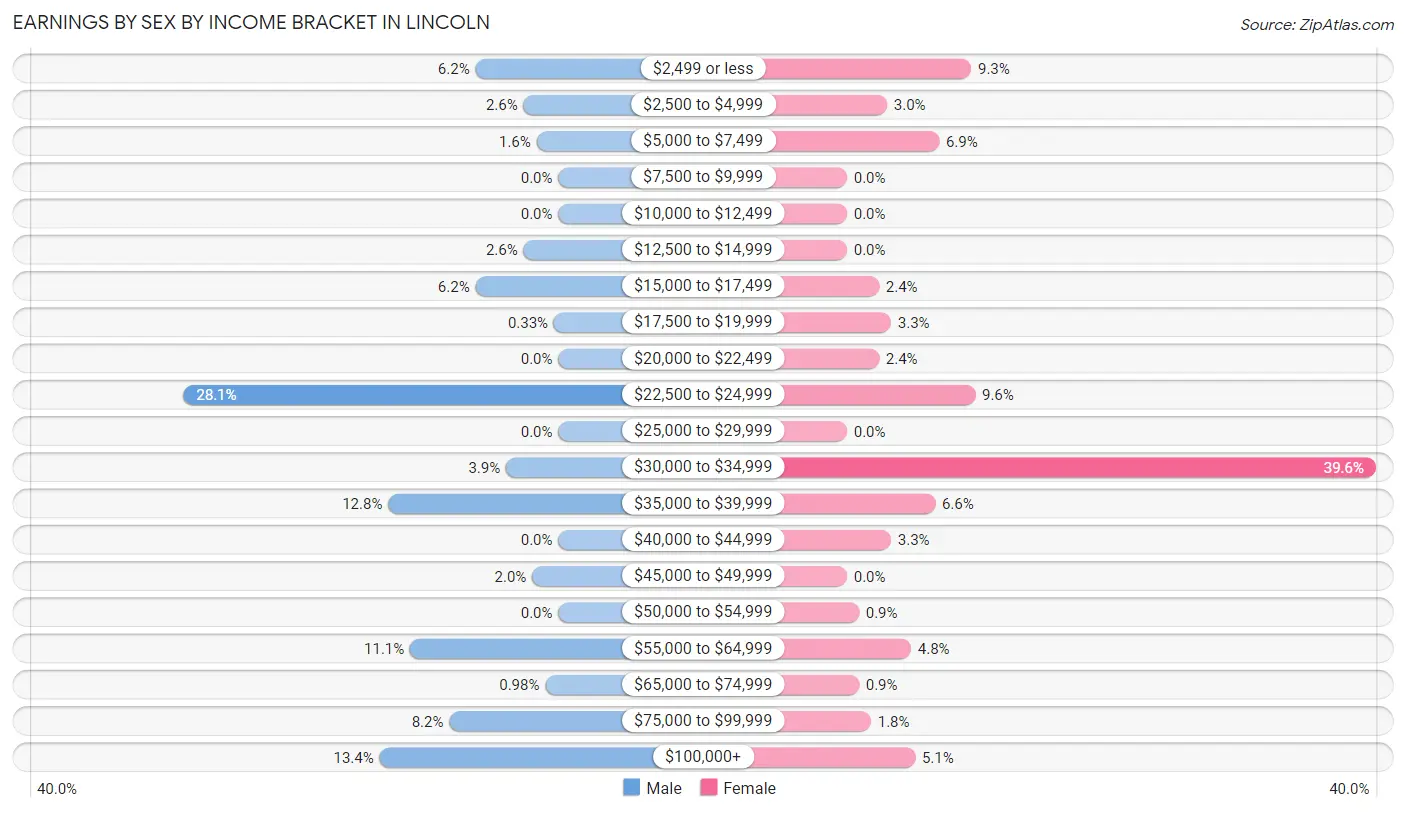 Earnings by Sex by Income Bracket in Lincoln