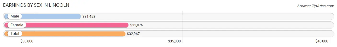 Earnings by Sex in Lincoln