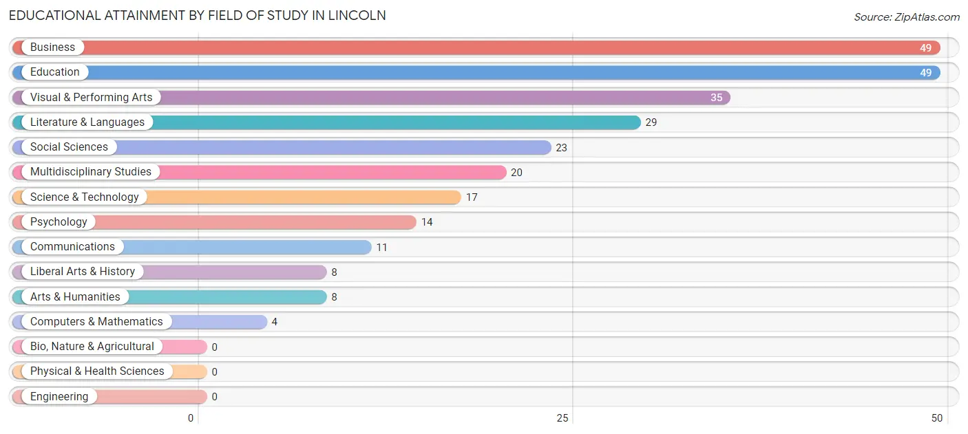 Educational Attainment by Field of Study in Lincoln