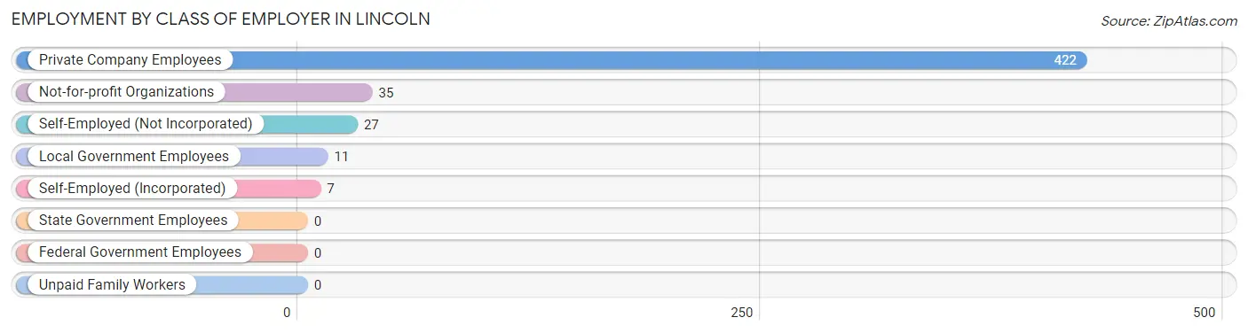 Employment by Class of Employer in Lincoln