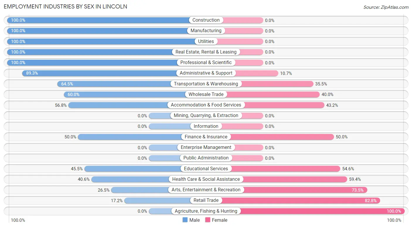 Employment Industries by Sex in Lincoln