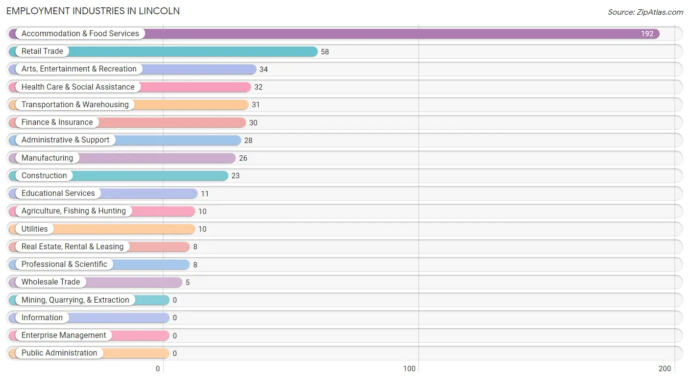 Employment Industries in Lincoln