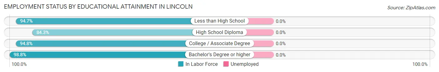 Employment Status by Educational Attainment in Lincoln