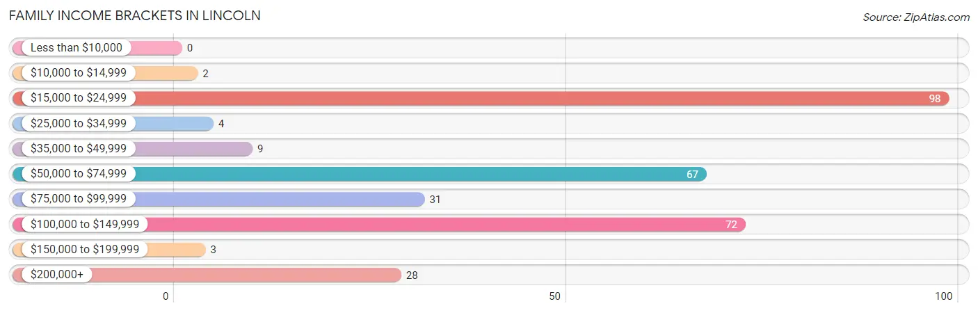 Family Income Brackets in Lincoln