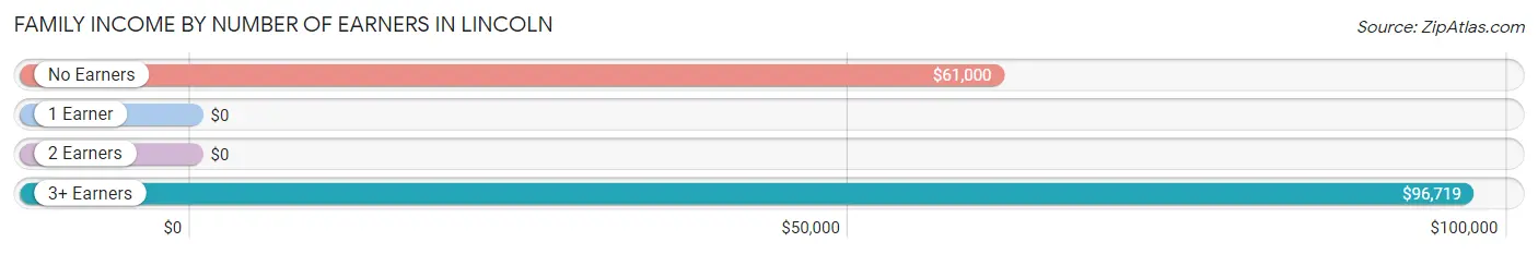 Family Income by Number of Earners in Lincoln