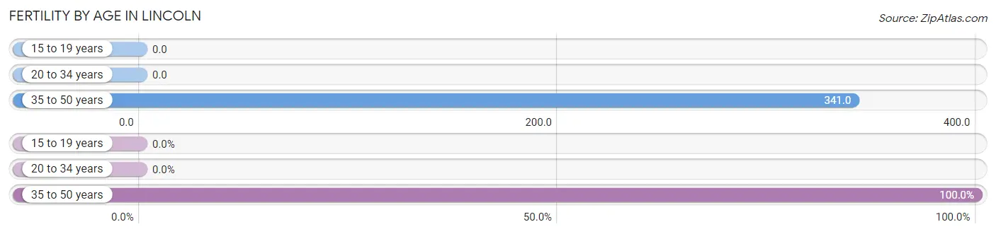 Female Fertility by Age in Lincoln