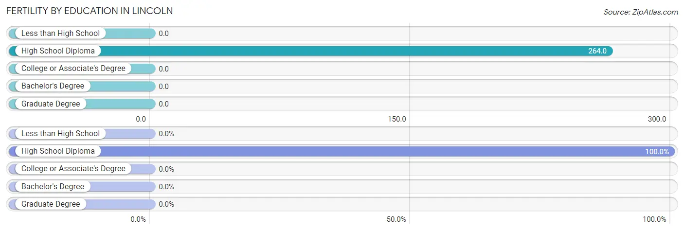 Female Fertility by Education Attainment in Lincoln