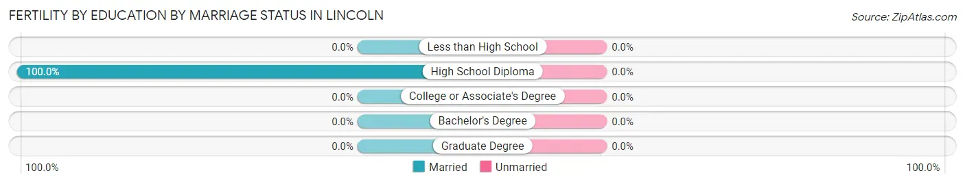 Female Fertility by Education by Marriage Status in Lincoln