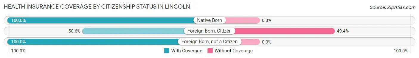 Health Insurance Coverage by Citizenship Status in Lincoln